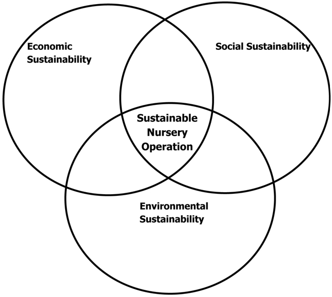 Sustainability Venn Diagram.