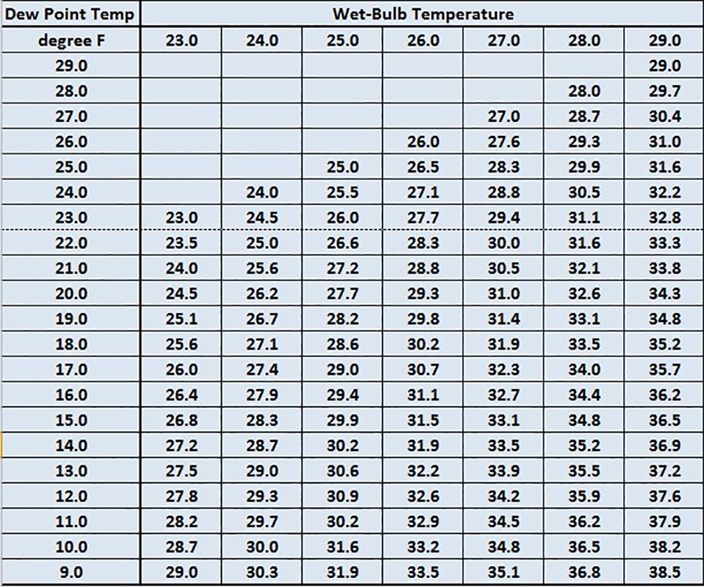 Understand frost, freeze and dew point