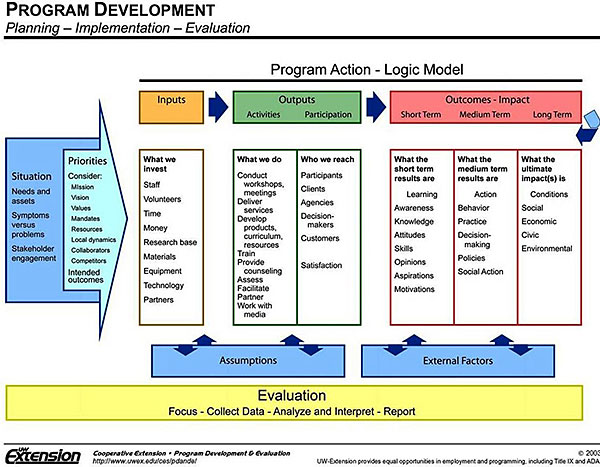 A Logic Model Template